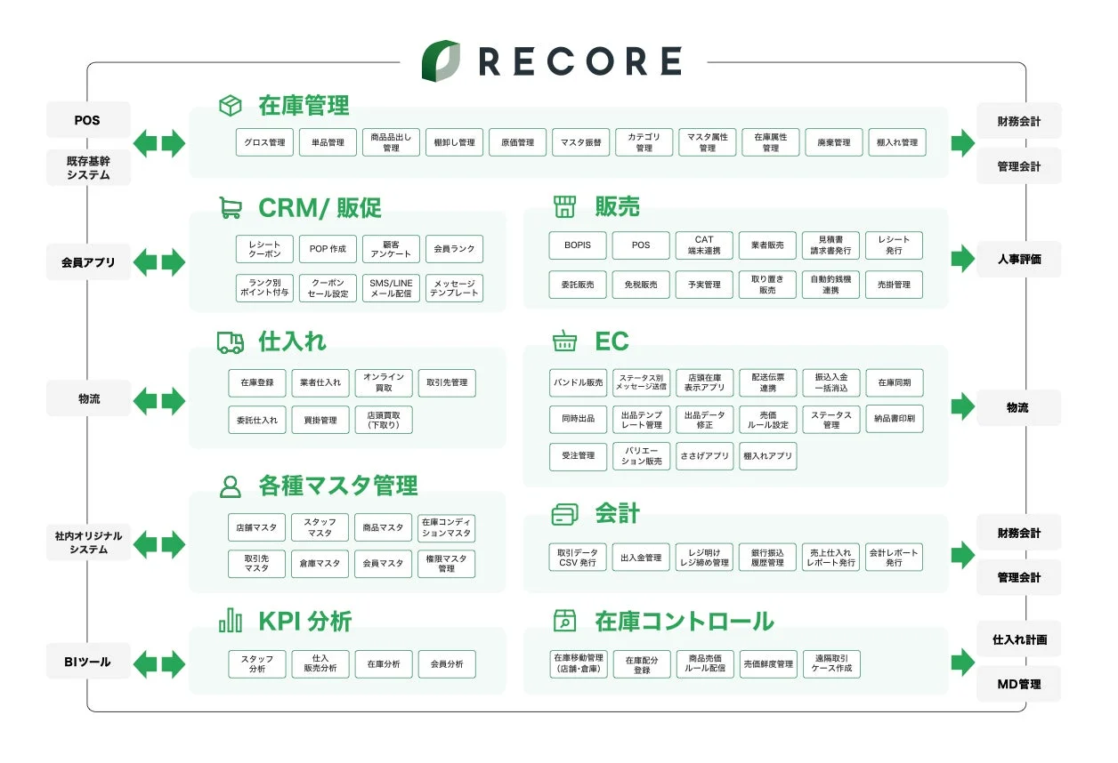 RECOREシステム概要図