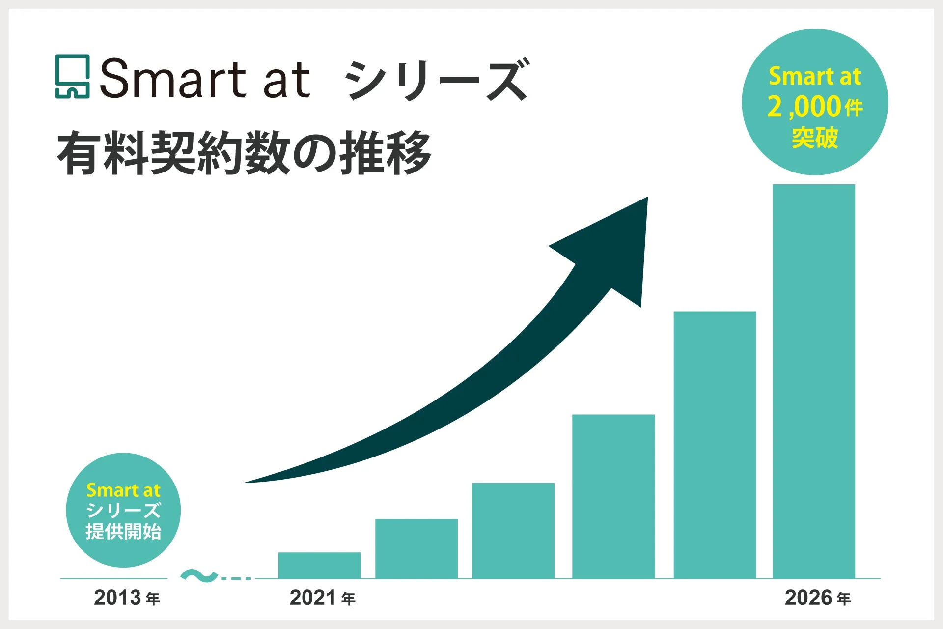 Smart at シリーズ 有料契約数の推移