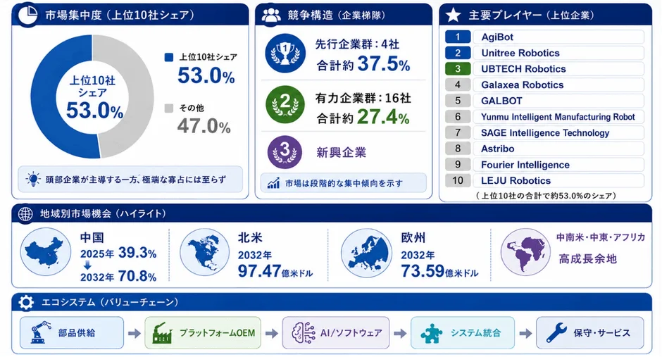 ヒューマノイドロボット市場の集中度と主要プレイヤー