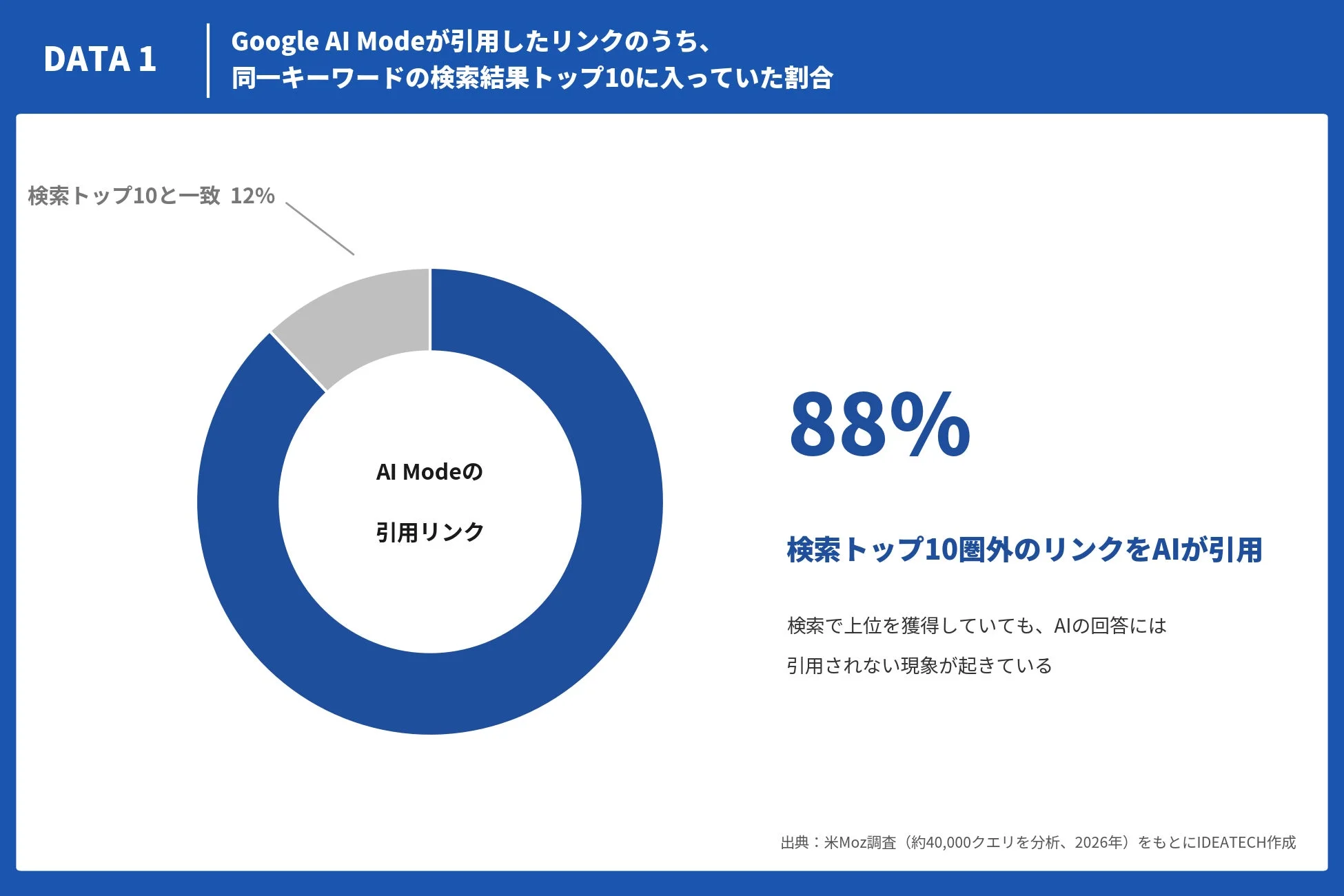 Google AI Modeが引用したリンクのうち、同一キーワードの検索結果トップ10に入っていた割合