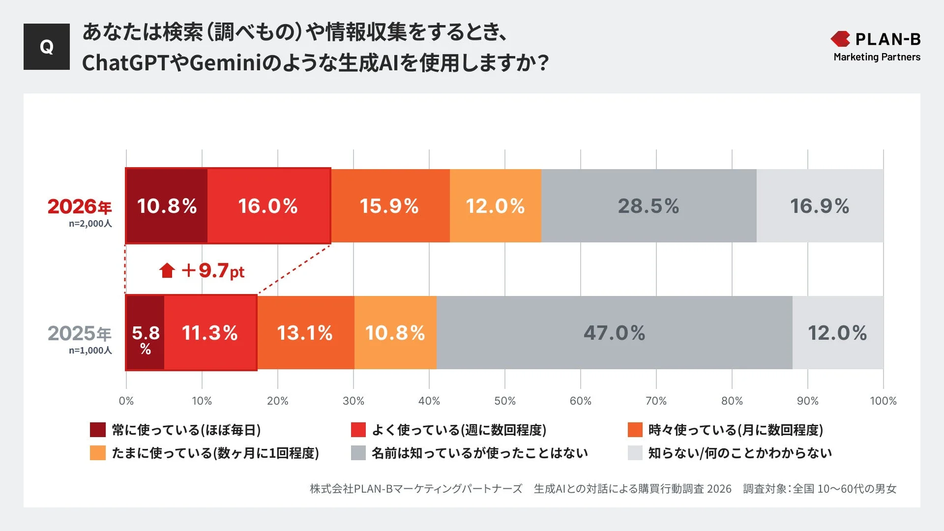 生成AIの利用状況