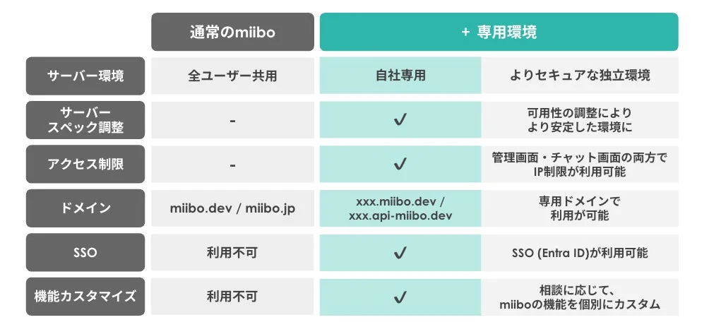 miiboの通常版と専用環境の機能比較表