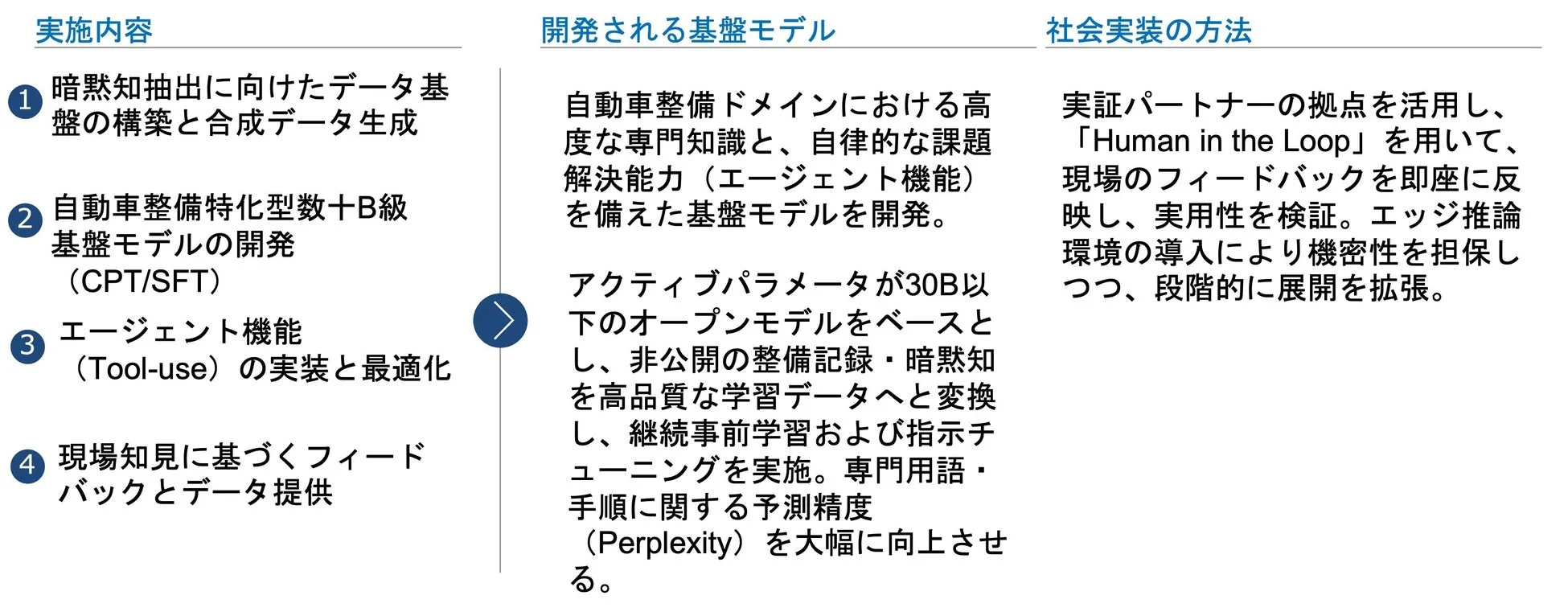 自動車整備ドメインにおける暗黙知抽出と自律的課題解決を目指す基盤モデルの開発計画。データ基盤構築からエージェント機能実装、現場フィードバック、Human in the LoopとエッジAIを活用した段階的な社会実装までを説明。