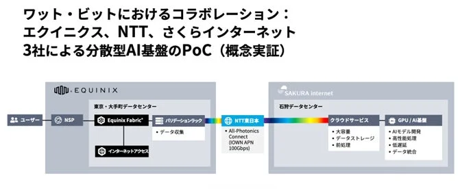 エクイニクス、NTT、さくらインターネット3社による分散型AI基盤の概念実証図