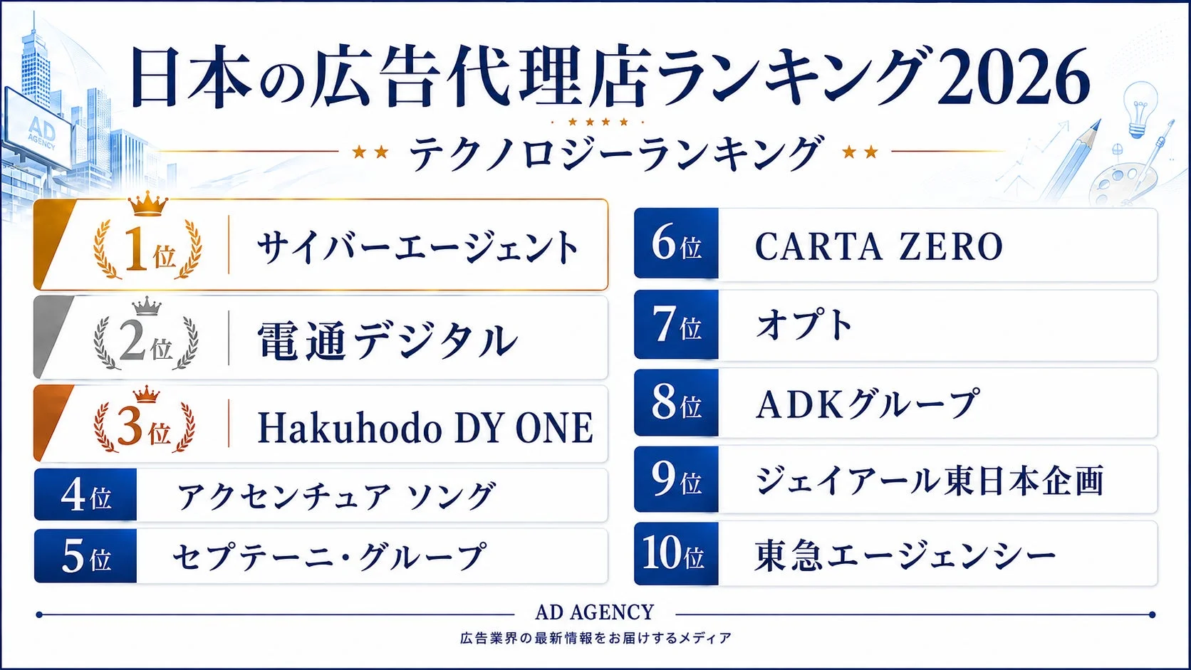 日本の広告代理店ランキング 2026 テクノロジーランキング