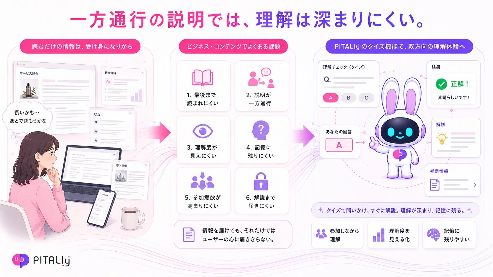一方通行の説明の課題とPITALIyクイズ機能による解決