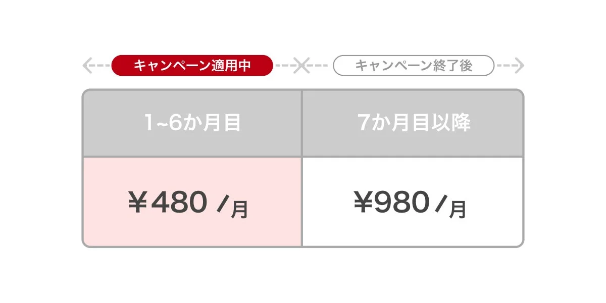 キャンペーン適用中の月額料金プラン