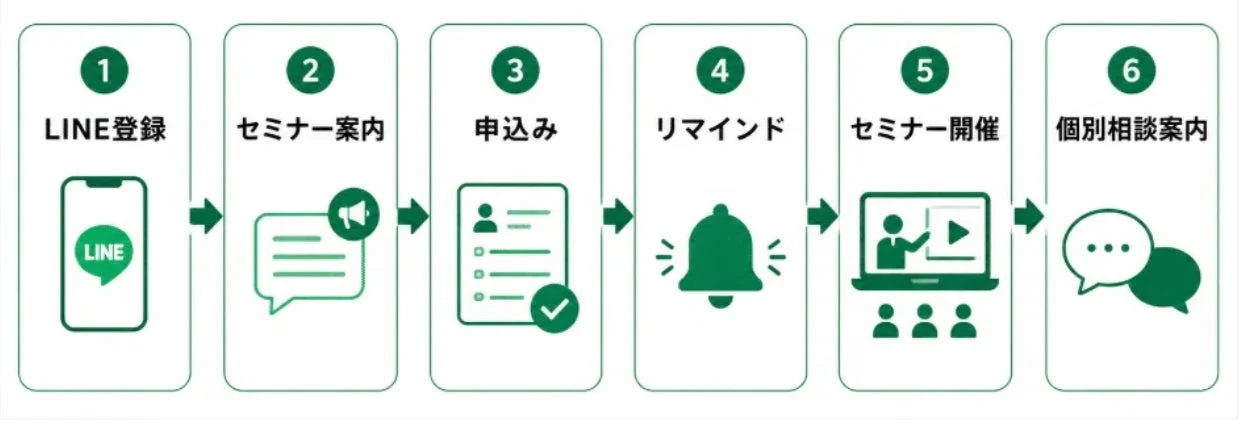 セミナー開催前の案内導線