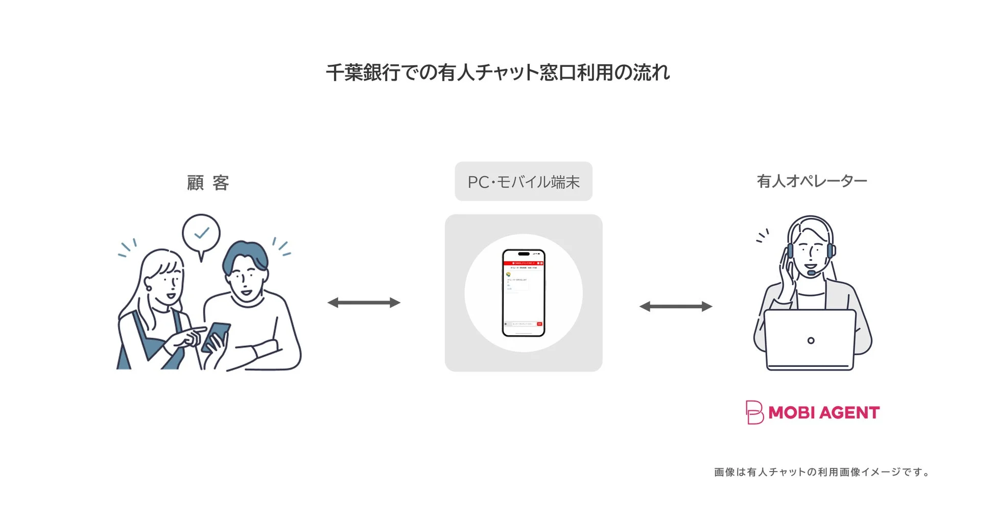 千葉銀行での有人チャット窓口利用の流れ