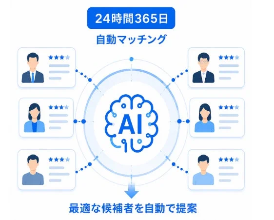 AIが最適な候補者を自動で提案