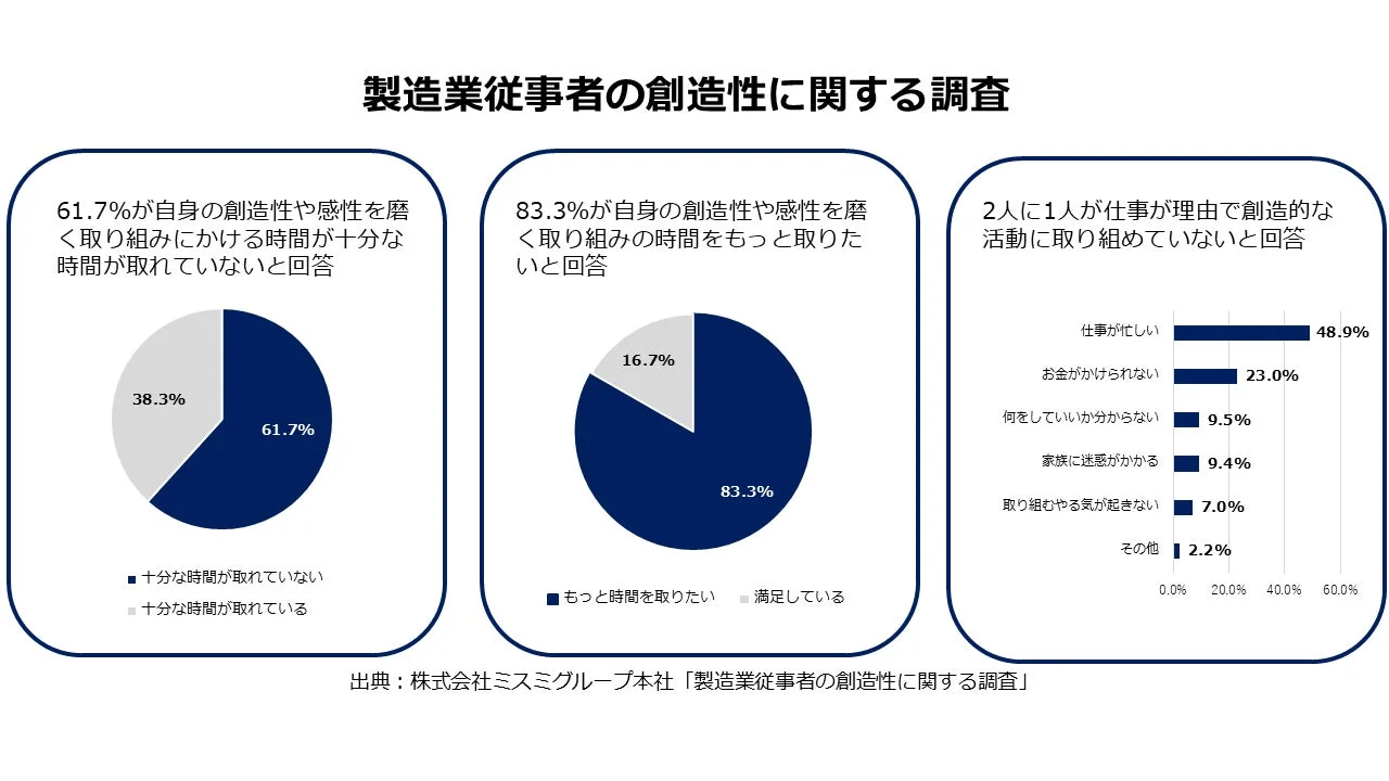 製造業従事者の創造性に関する調査