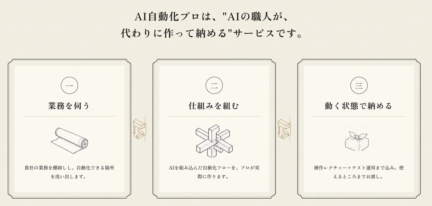 AI自動化プロのサービスフロー