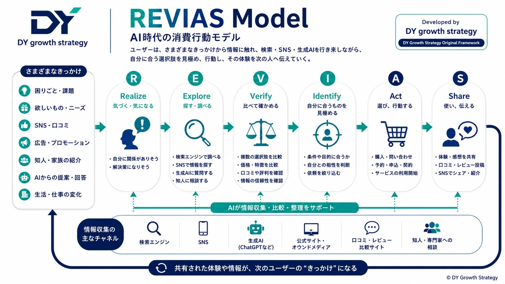 REVIAS Model