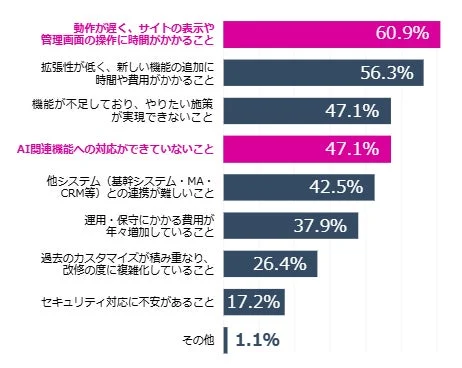 ECシステムへの不満点