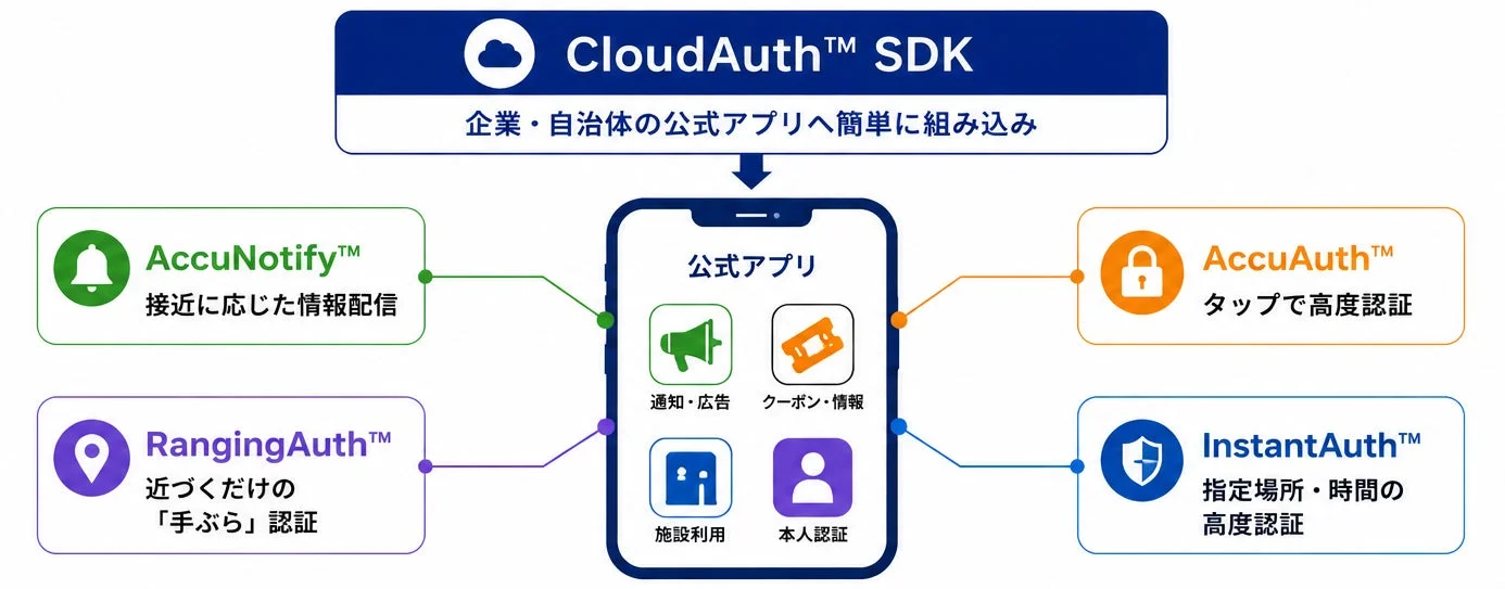 CloudAuth™ SDKの機能図