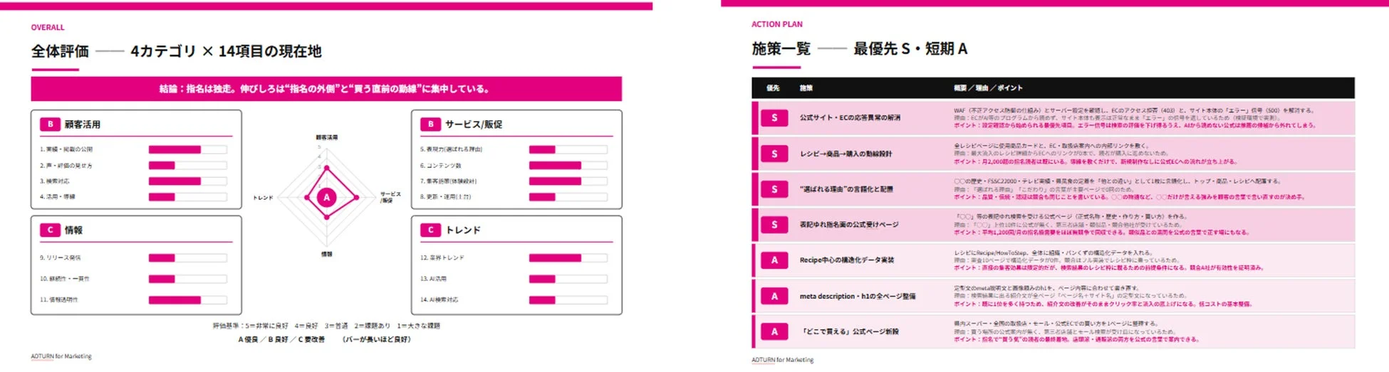 ADTURNのレポート画面
