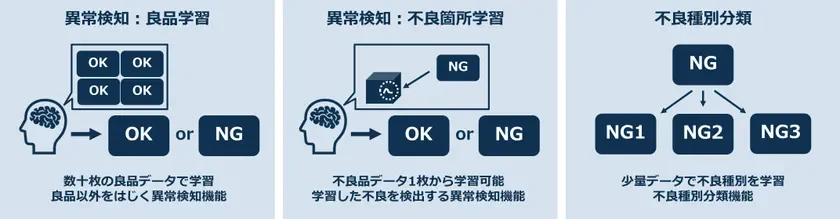 gLupe SDK 3種類のモード