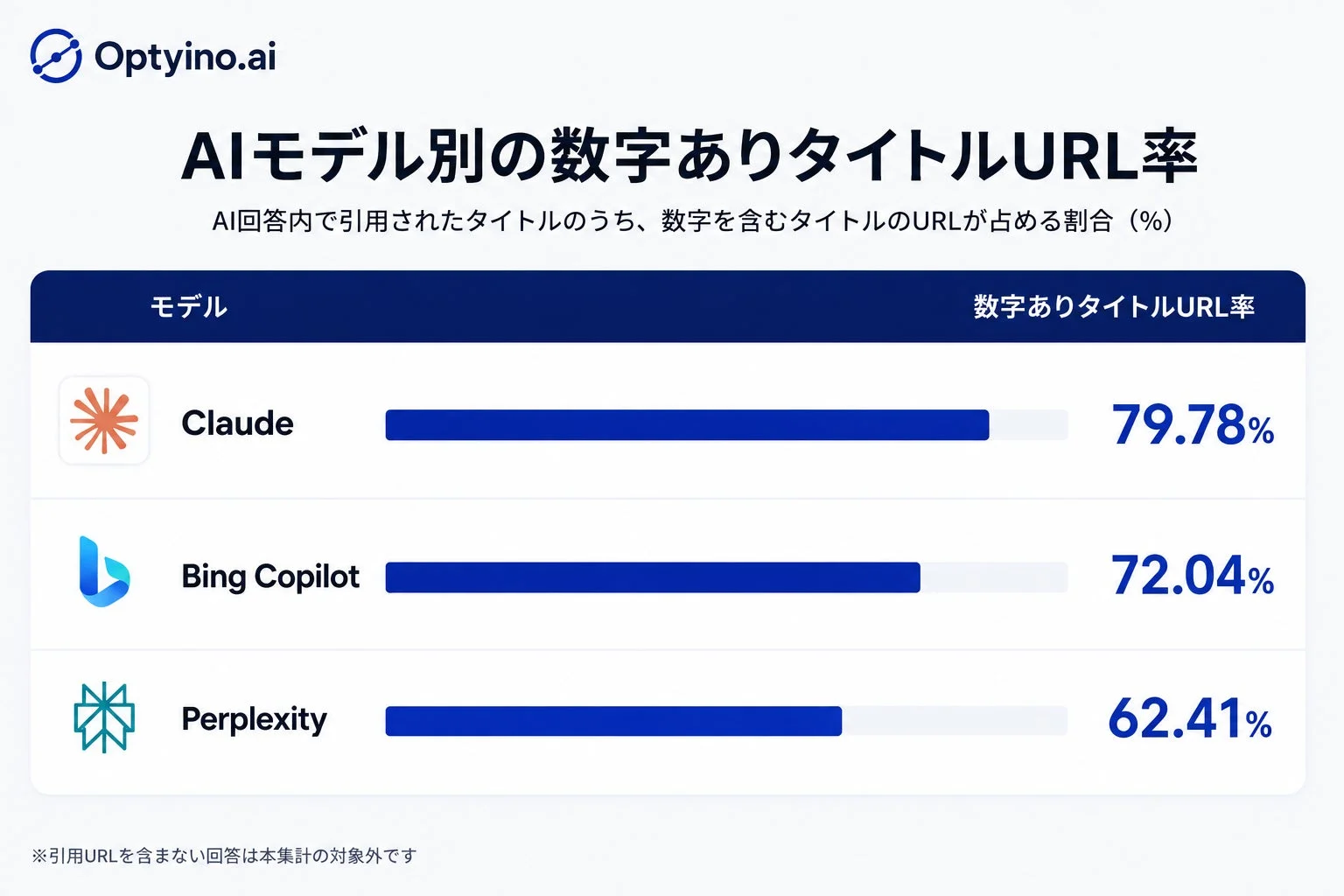 AIモデル別の数字ありタイトルURL率