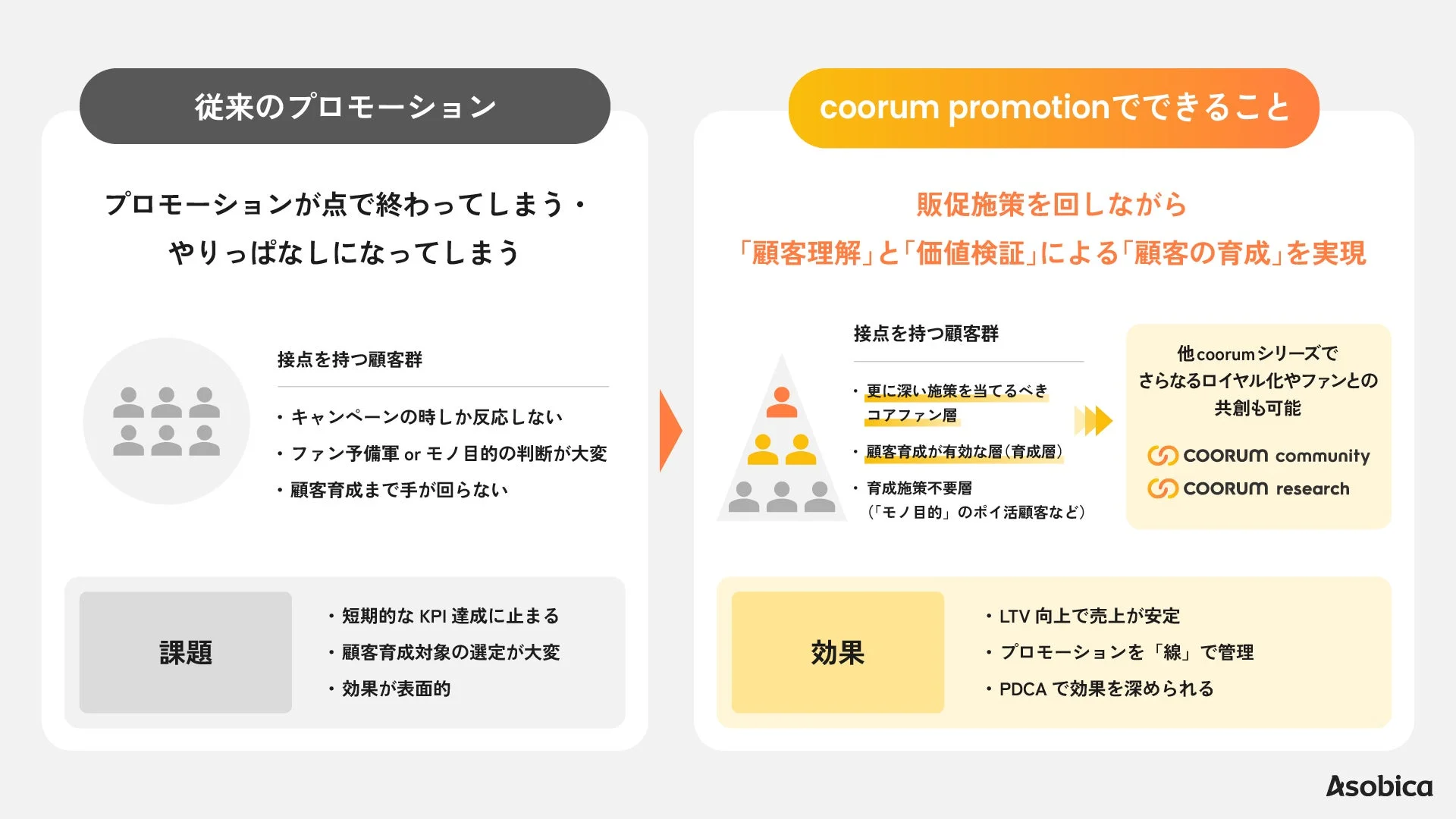 従来のプロモーションとcoorum promotionでできること