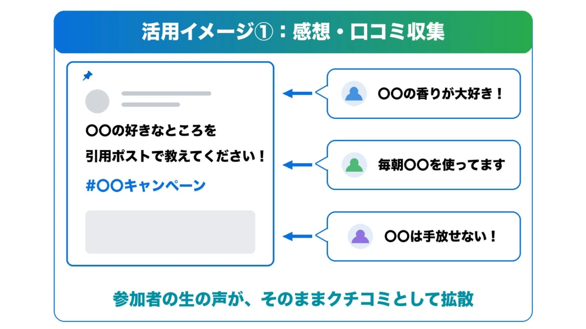 感想・口コミ収集キャンペーンの活用イメージ
