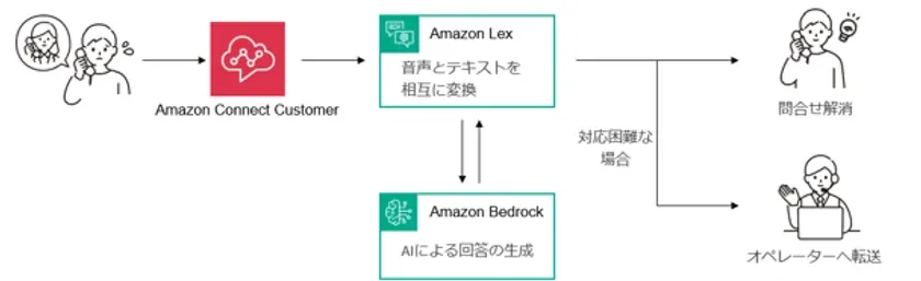 生成AIによる自動応答のイメージ図