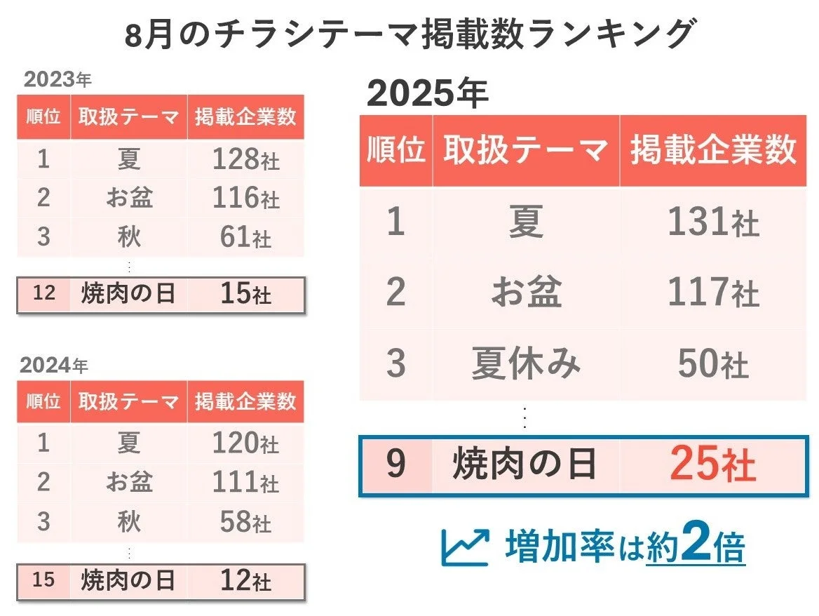 8月のチラシテーマ掲載数ランキング