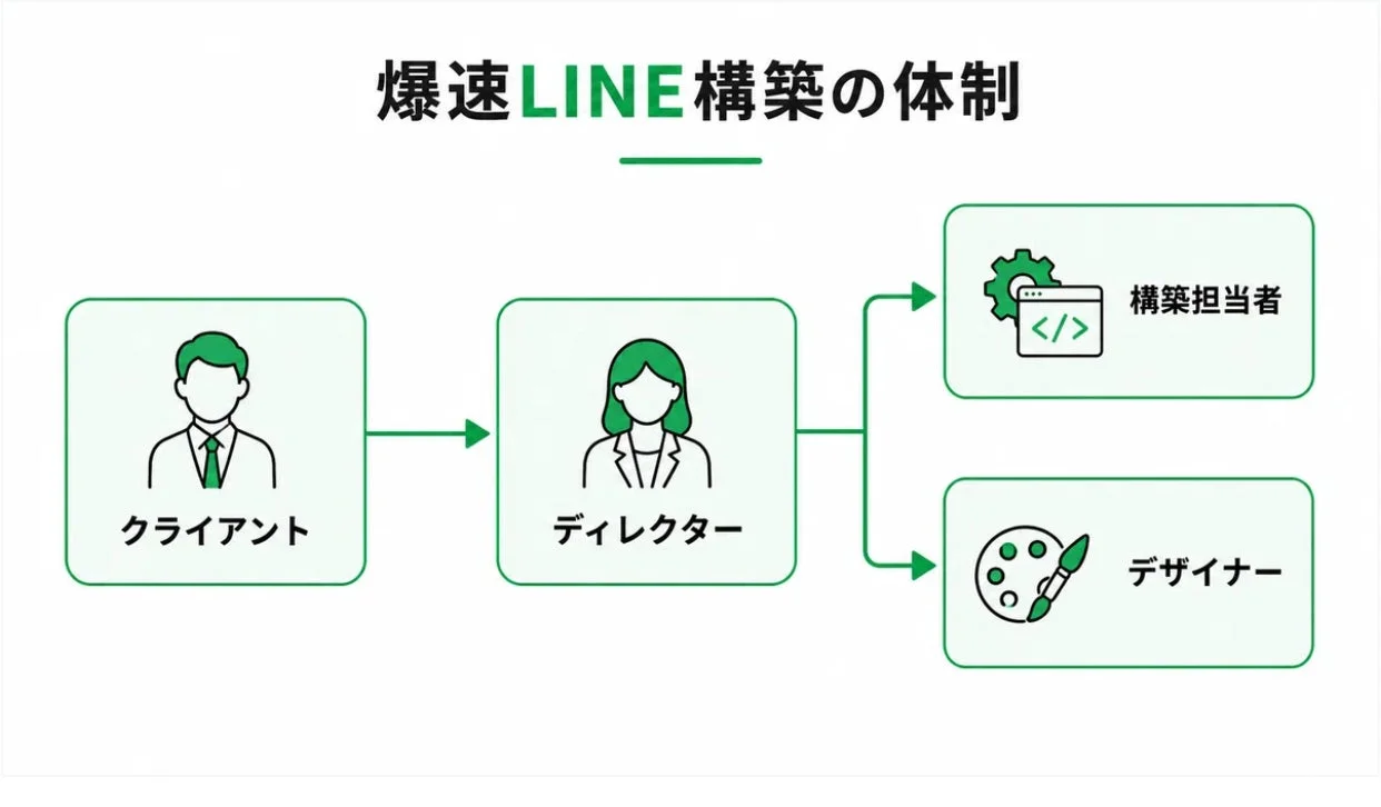 爆速LINE構築の体制
