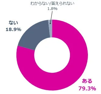 施策断念の有無