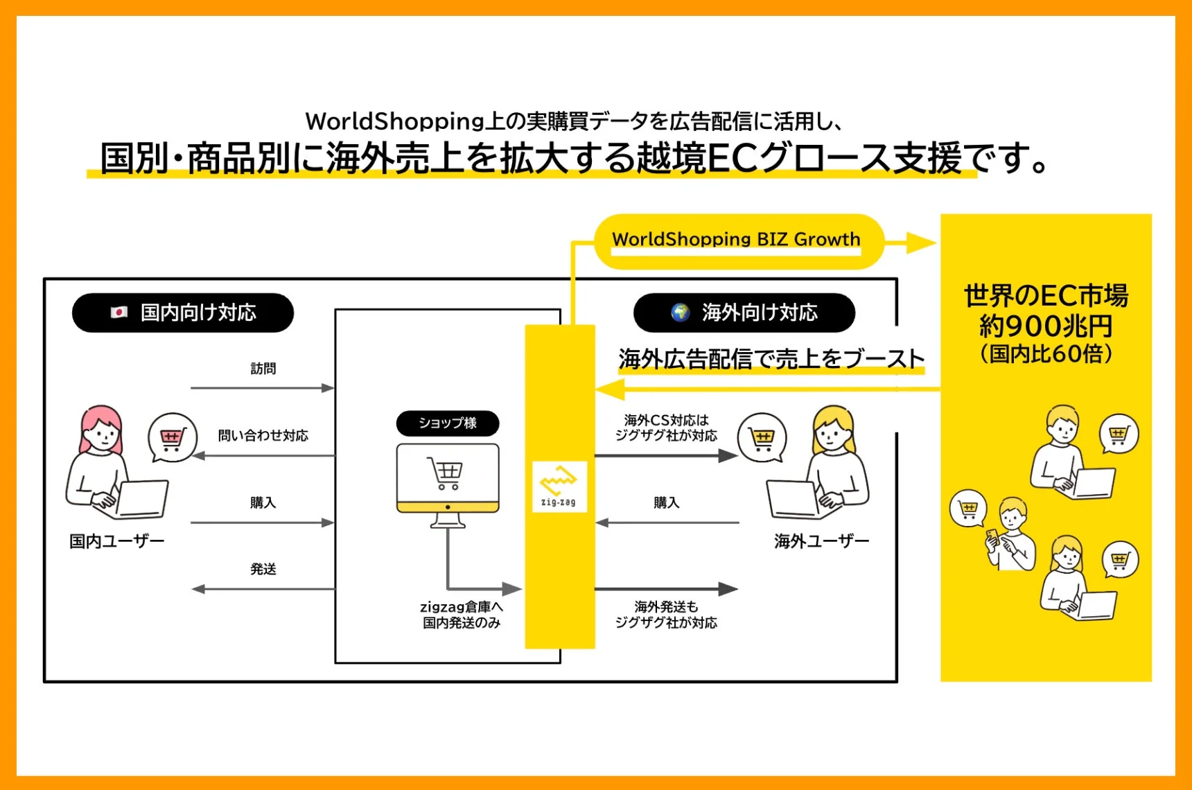 WorldShopping BIZ Growthのサービス特長