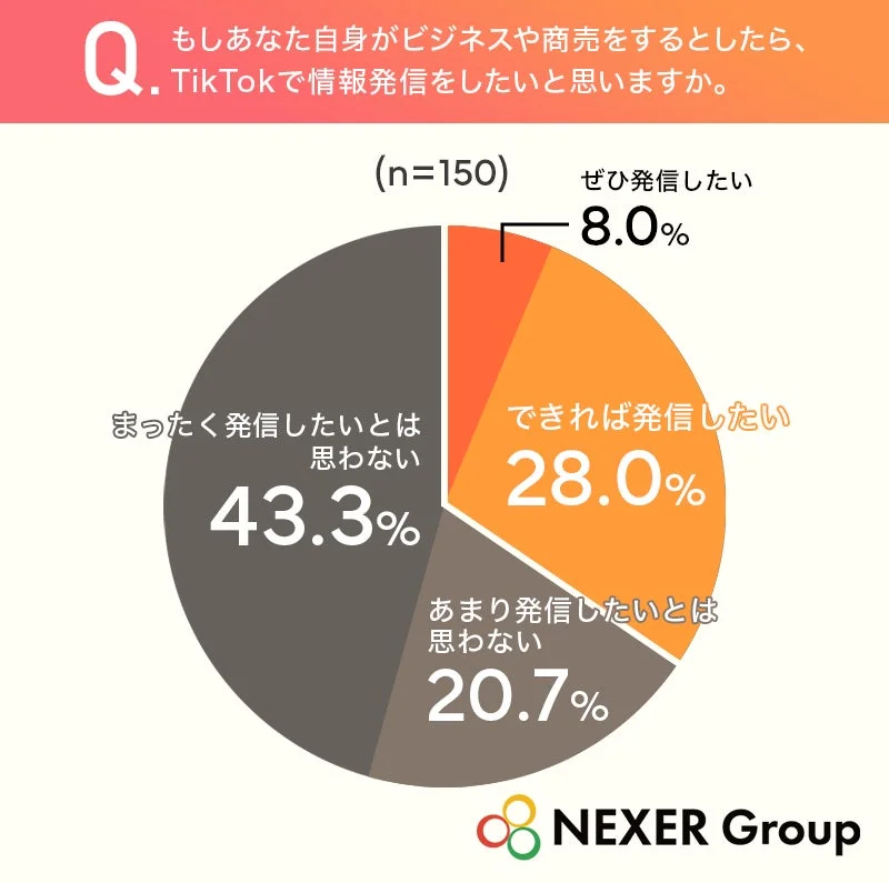 ビジネスでのTikTok発信意向に関する円グラフ