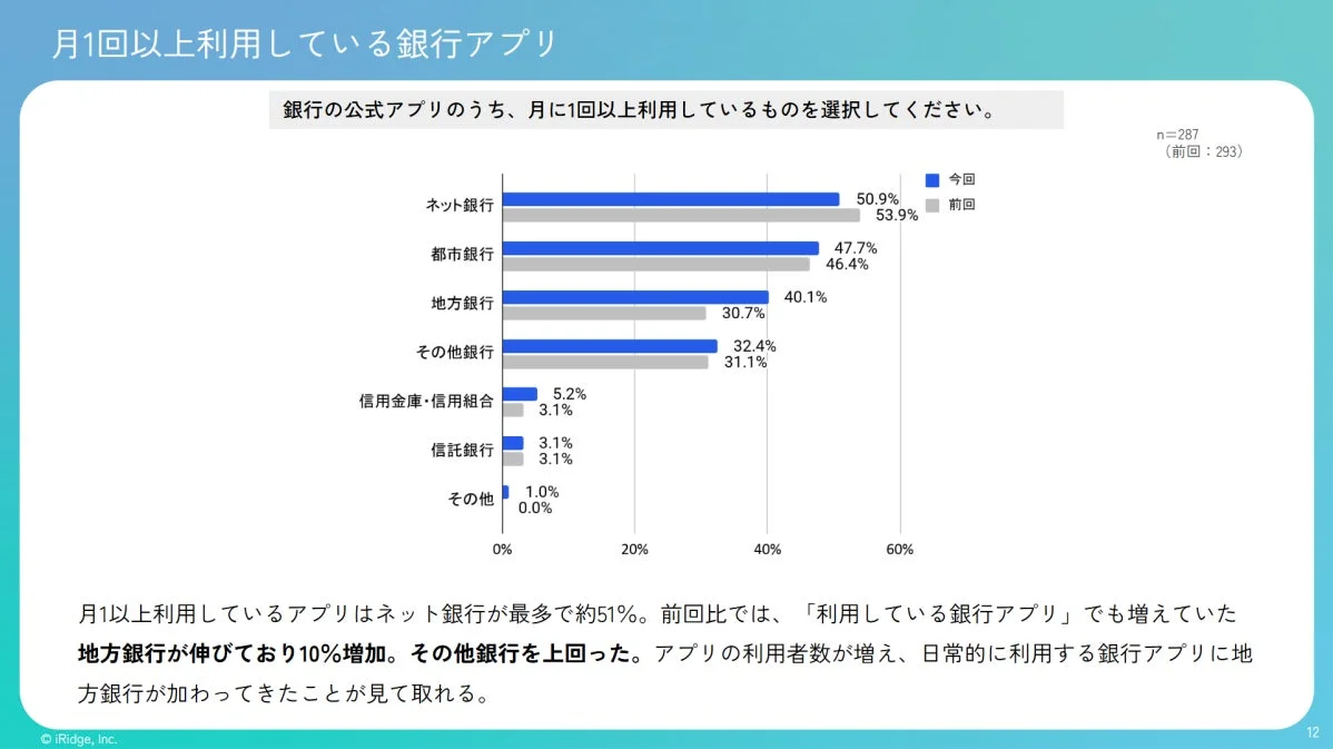 月1回以上利用している銀行アプリ