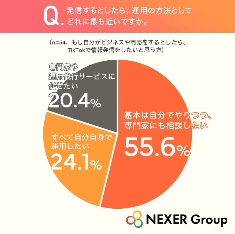TikTokの運用方法に関する円グラフ