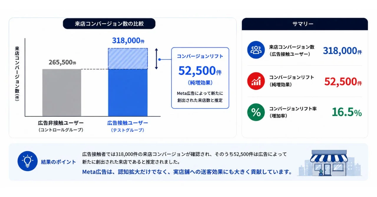 来店コンバージョン数の比較
