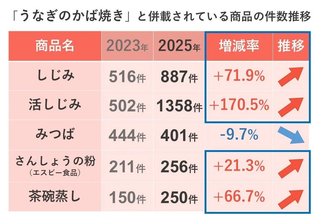うなぎのかば焼きと併載されている商品の件数推移