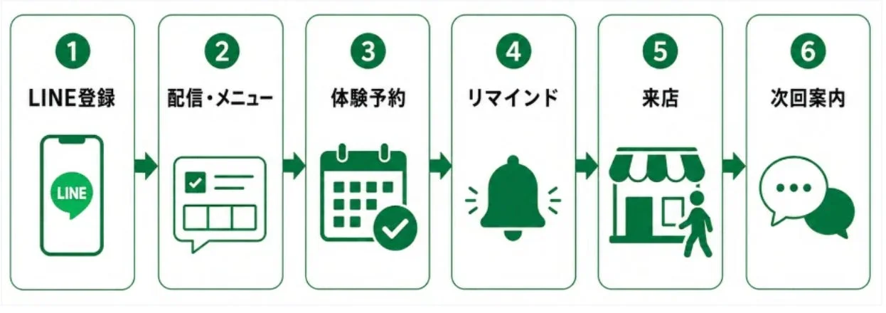 店舗の体験予約・来店予約導線
