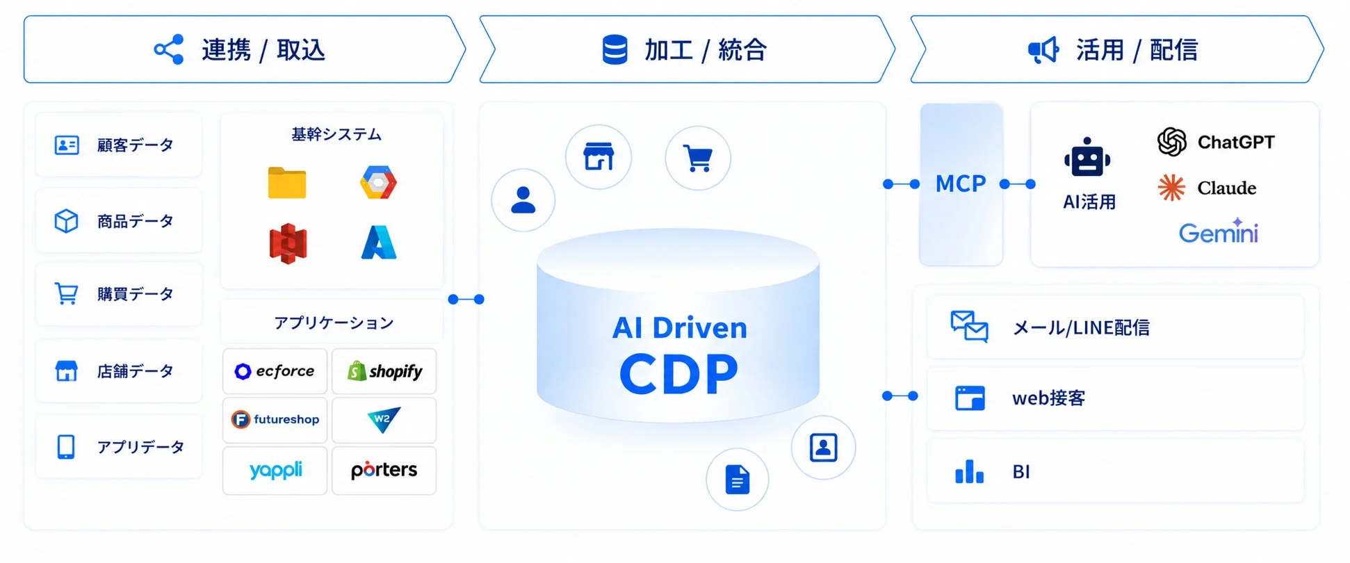 AI Driven CDPを中心とした顧客データ活用フローの図