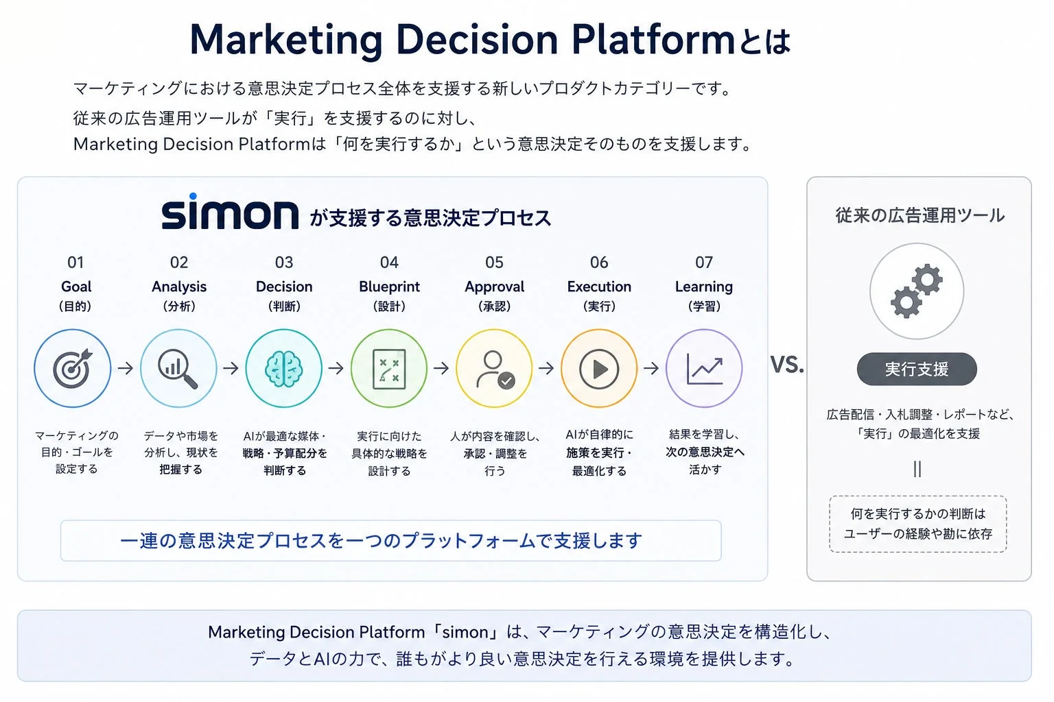 Marketing Decision Platformとは