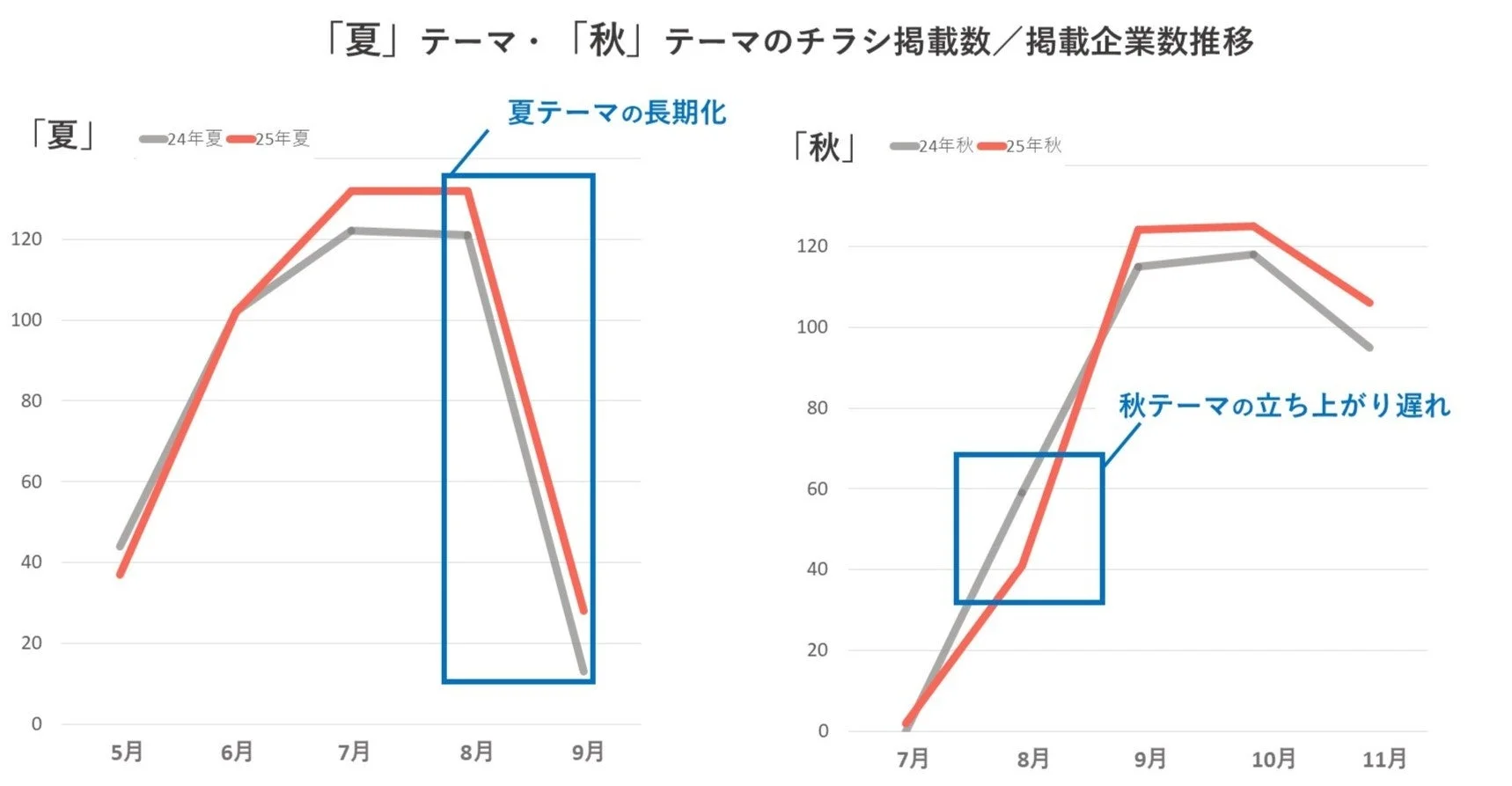夏・秋テーマのチラシ掲載数推移