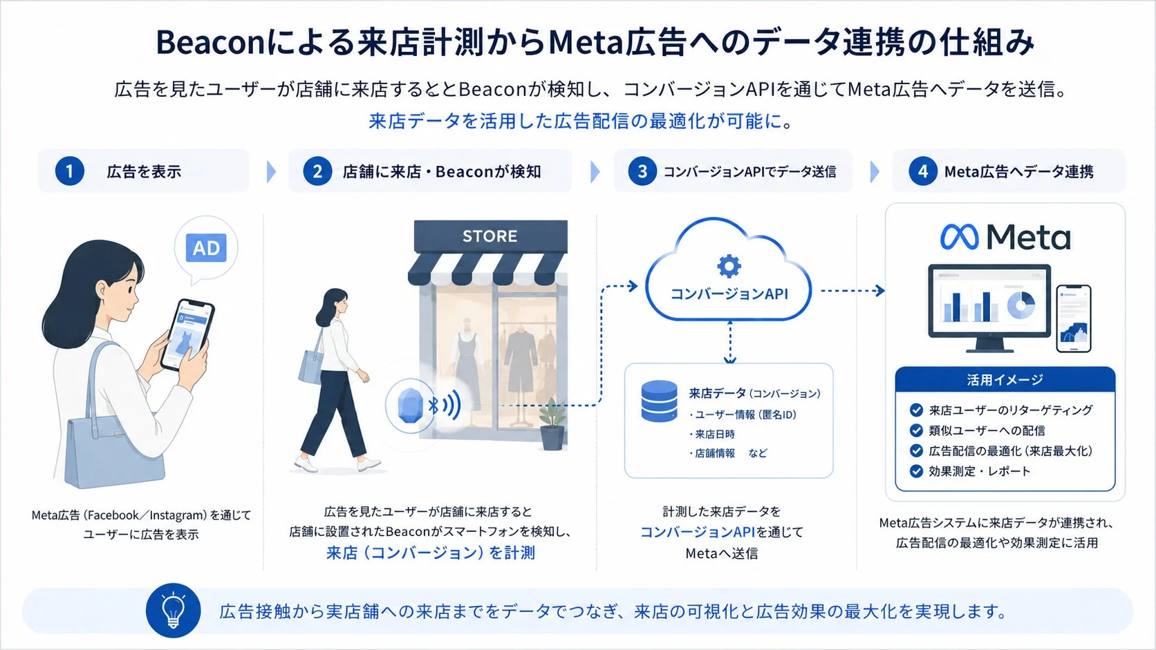 Beaconによる来店計測からMeta広告へのデータ連携の仕組み