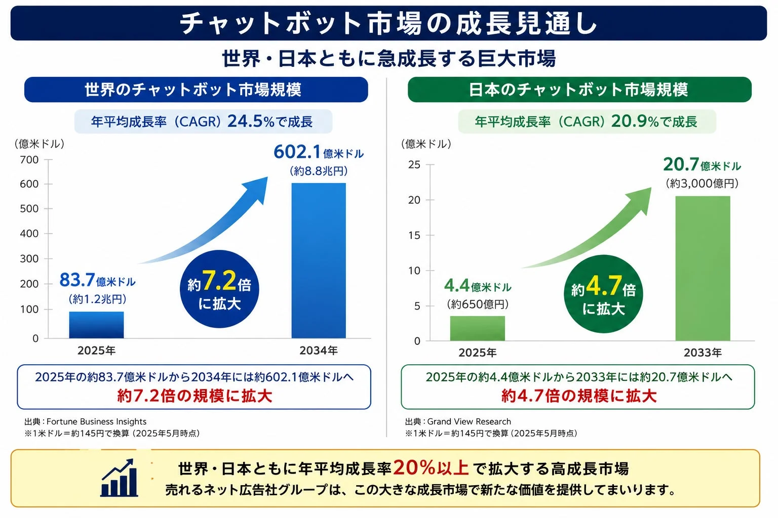 チャットボット市場の成長見通し