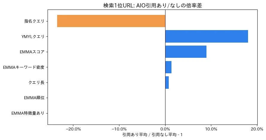 EMMAスコアなどの倍率差グラフ