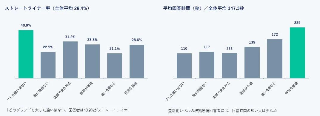 回答品質との関係:Satisficingによる影響の可視化