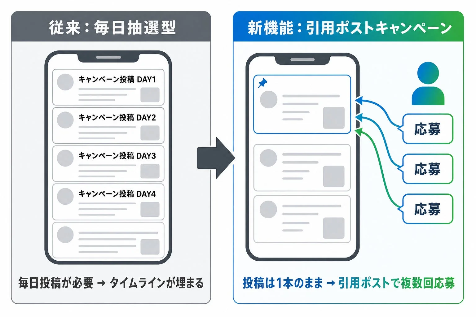 従来の毎日抽選型と引用ポストキャンペーンの比較