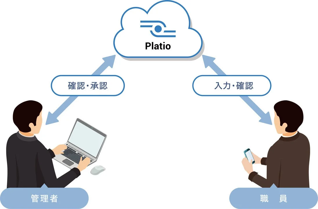 Platioのワークフロー