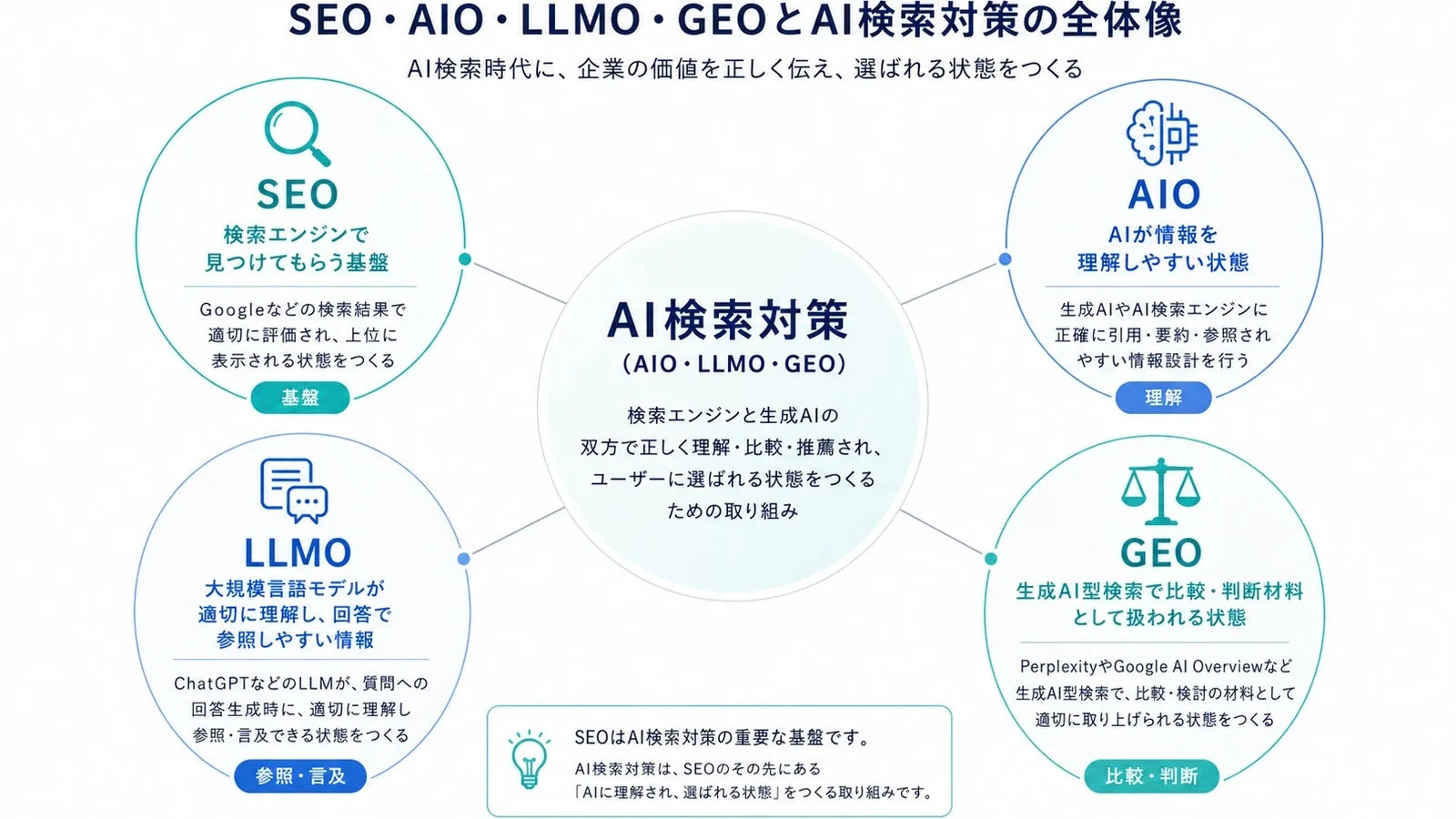 AI検索対策の全体像