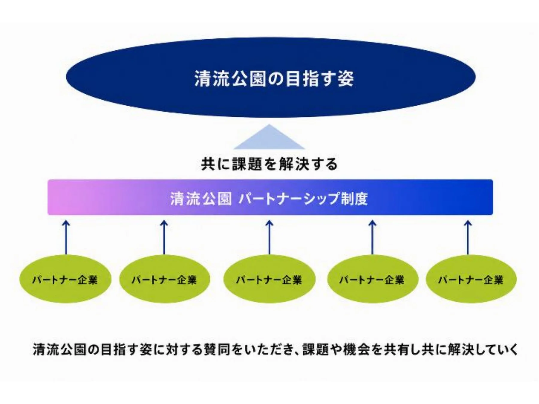 清流公園パートナーシップ制度概念図