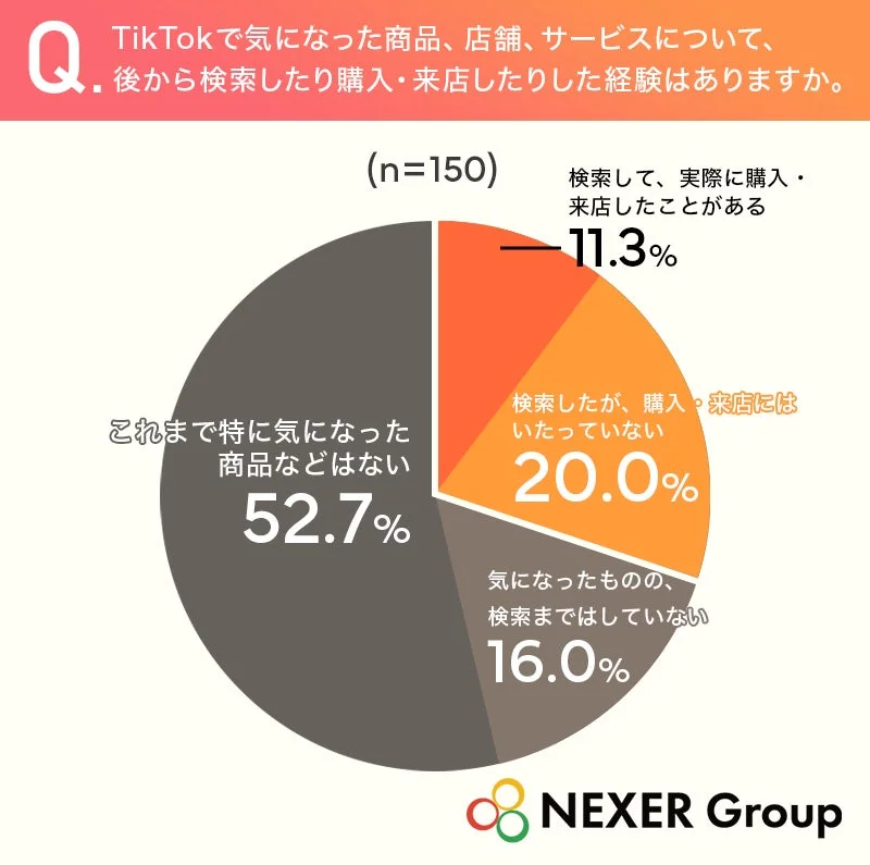 TikTokが購買行動に与える影響に関する円グラフ
