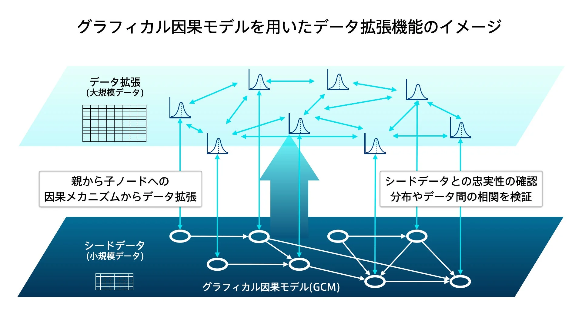 グラフィカル因果モデルを用いたデータ拡張機能のイメージ