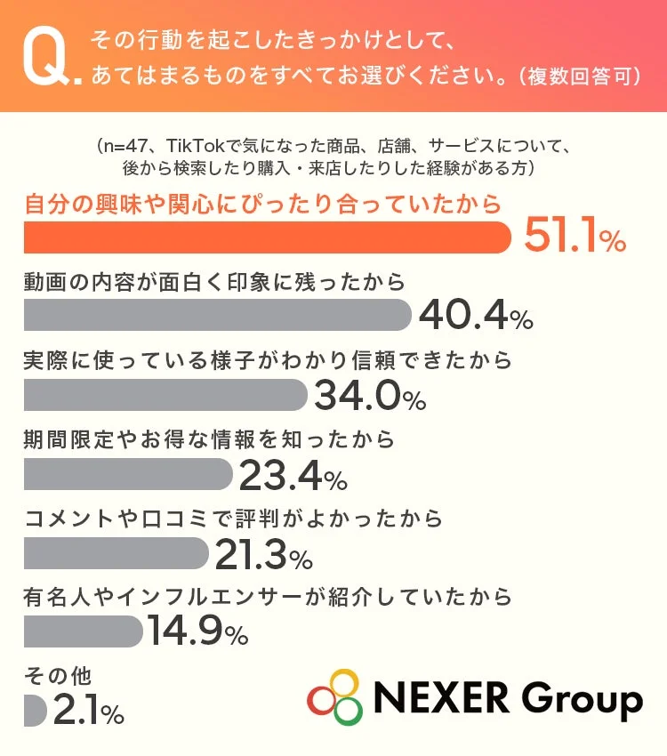 TikTokでの行動のきっかけに関するグラフ