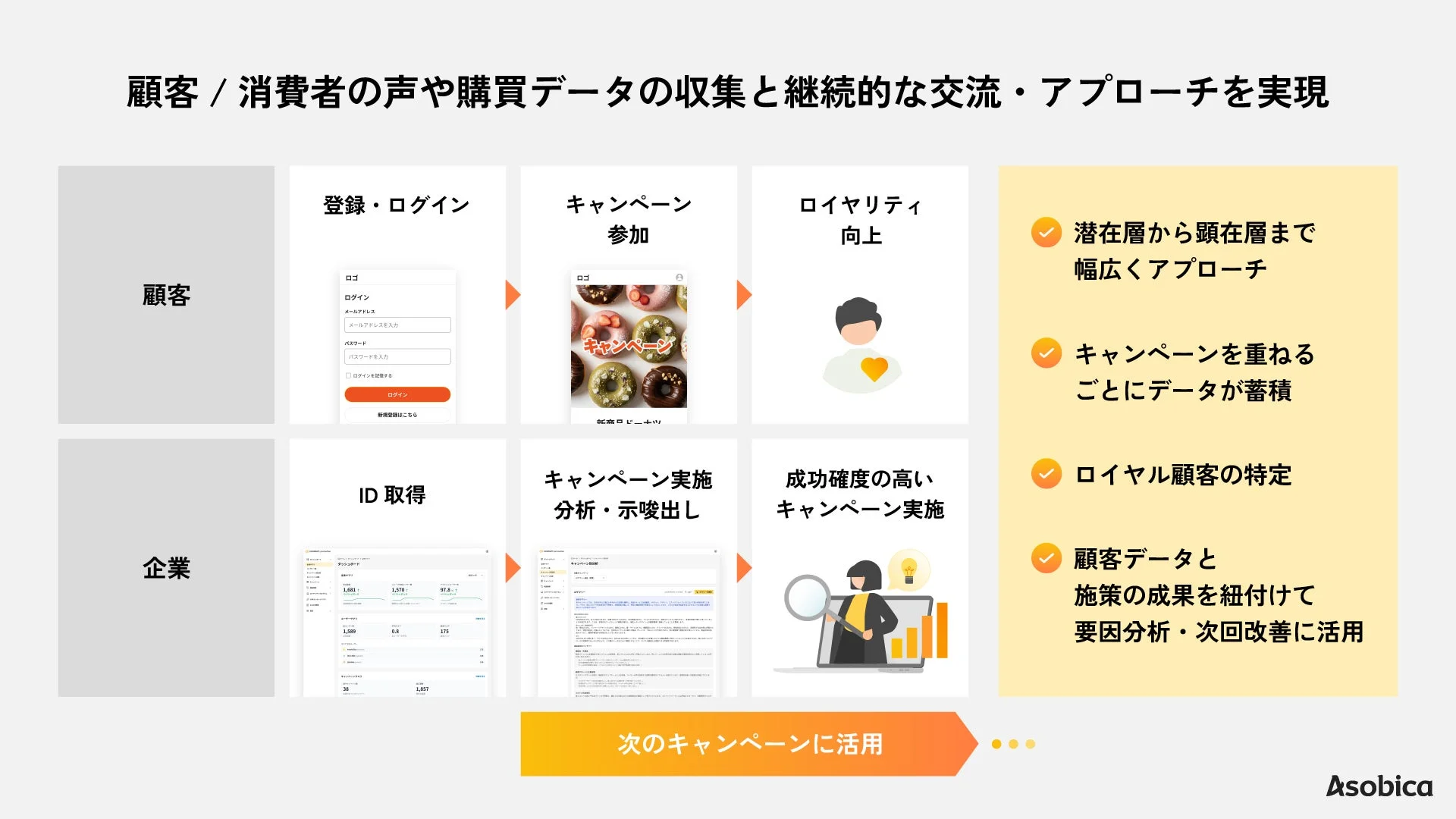顧客 / 消費者の声や購買データの収集と継続的な交流・アプローチを実現